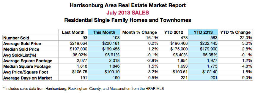 Harrisonburg Area Real Estate Market Report: July 2013 Sales