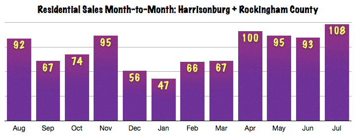 Harrisonburg Area Real Estate Market Report: July 2013 Sales Chart