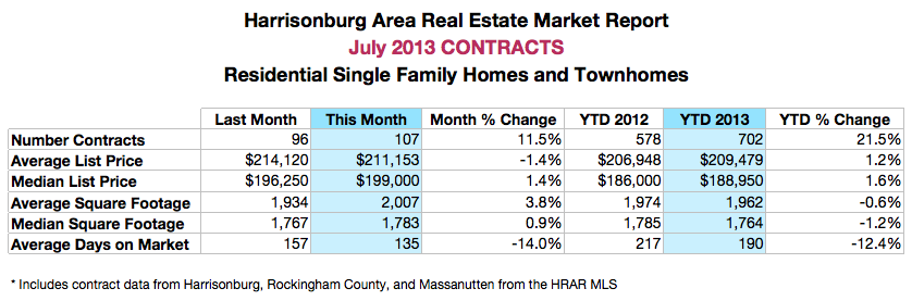 Harrisonburg Area Real Estate Market Report: July 2013 Contracts