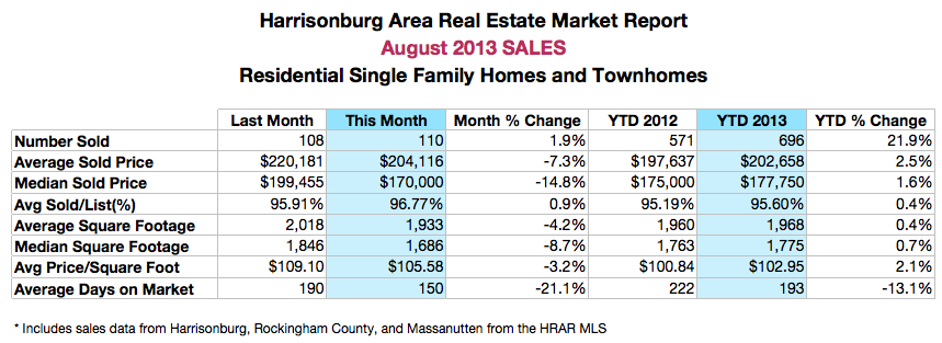 Harrisonburg Real Estate Market Report: August 2013 Sales