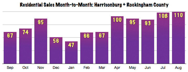 Harrisonburg Real Estate Market Report: August 2013 Sales Graph
