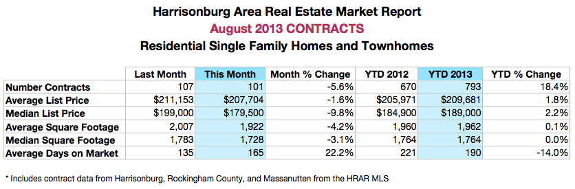 Harrisonburg Real Estate Market Report: August 2013 Contracts