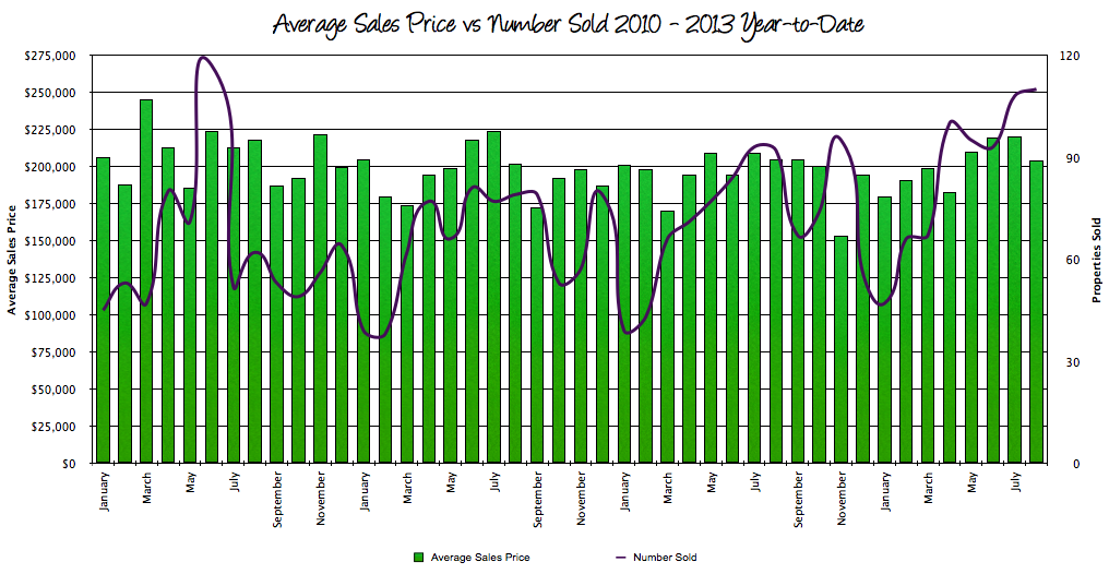 Harrisonburg Average Sales Prices vs Sales: August 2013