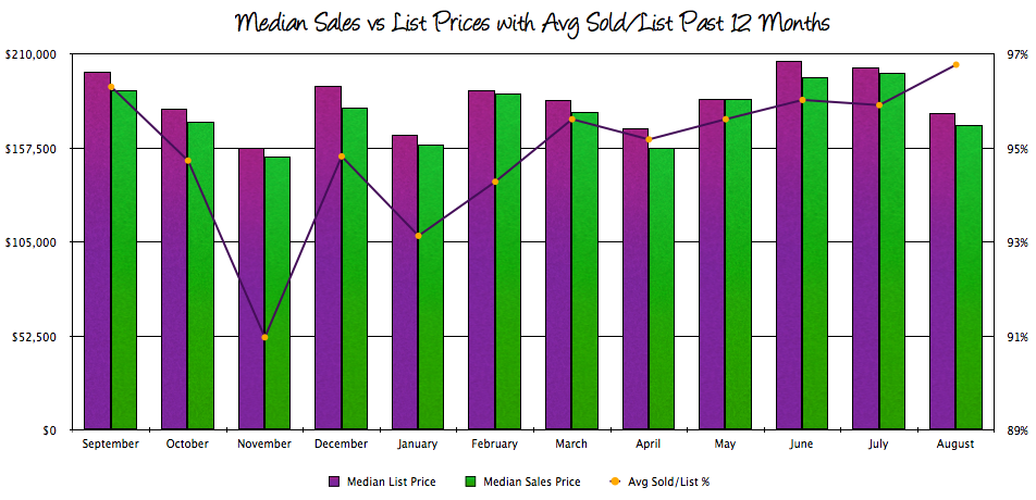 Harrisonburg Median List and Sales Prices with Sold/List Percentage