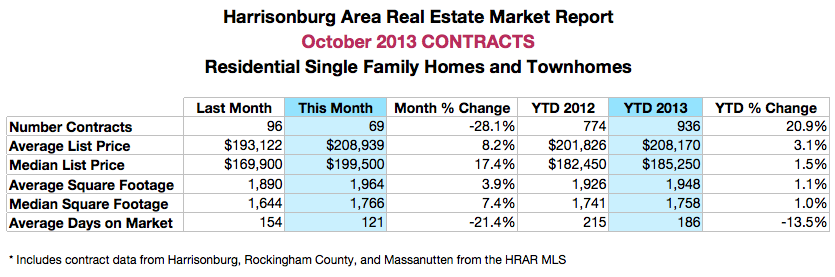 Harrisonburg Real Estate: October 2013 Contracts