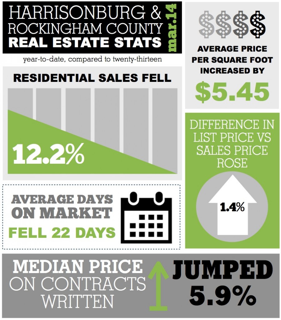 Harrisonburg Area Real Estate Market Report: March 2014 » Harrisonblog