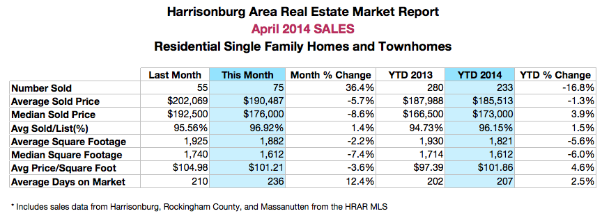 Harrisonburg Area Real Estate Market Stats: April 2014 Sales
