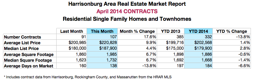 Harrisonburg Area Real Estate Market Report: April 2014 Contracts