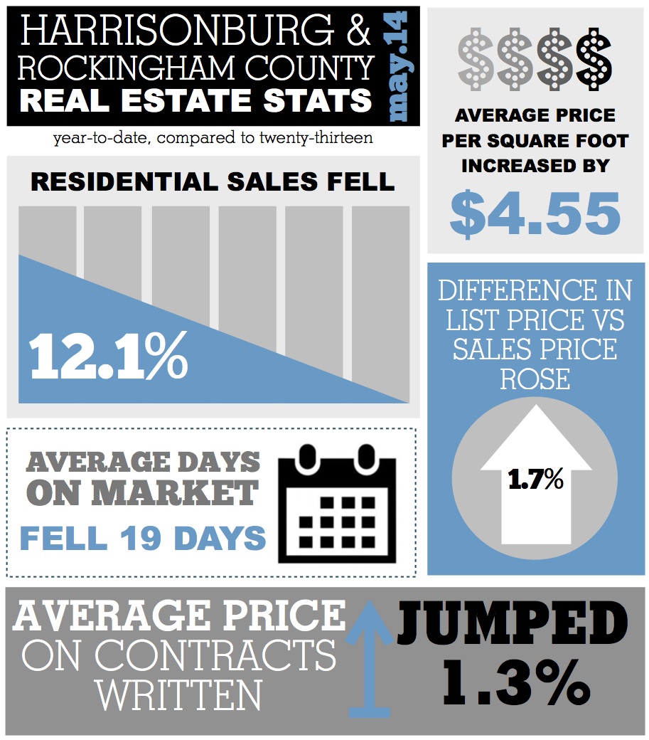 Harrisonburg Real Estate Market Stats: May 2014