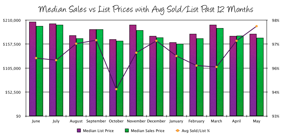 Harrisonburg Real Estate Market: May 2014 Sales Prices