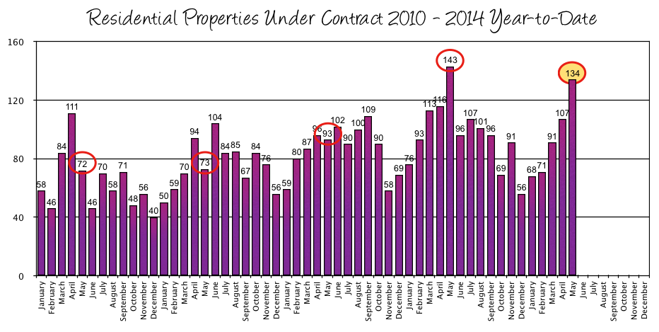 Harrisonburg Real Estate Market: Contracts January 2010 - May 2014