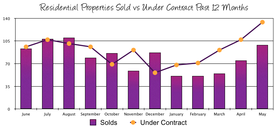 Harrisonburg Real Estate Market: May 2014 Sales vs Contracts