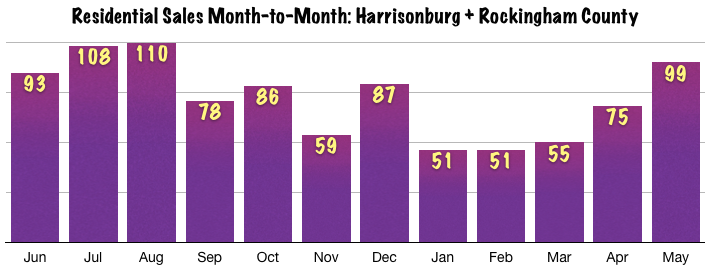 Harrisonburg Real Estate Market: May 2014 Sales Month to Month