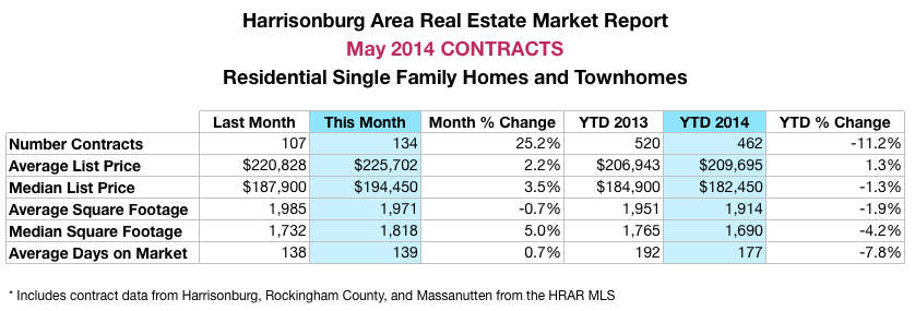 Harrisonburg Real Estate Market: May 2014 Contracts