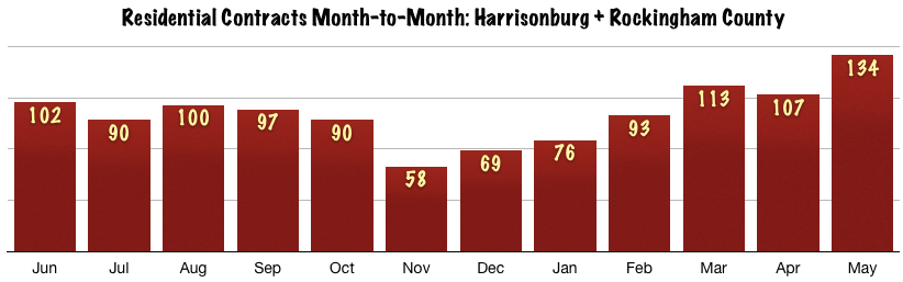 Harrisonburg Real Estate Market: May 2014 Contracts Month to Month