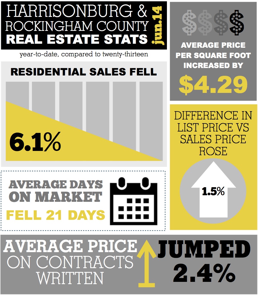 Harrisonburg Real Estate Market Stats Infographic: June 2014