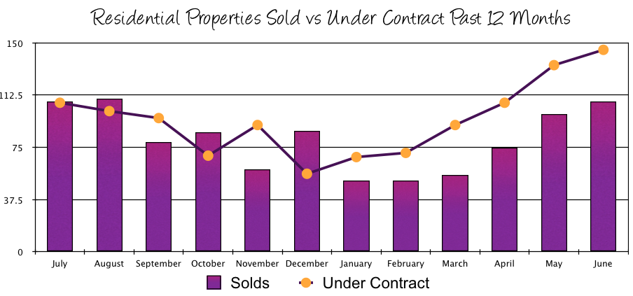 Harrisonburg Real Estate Sales vs Contracts