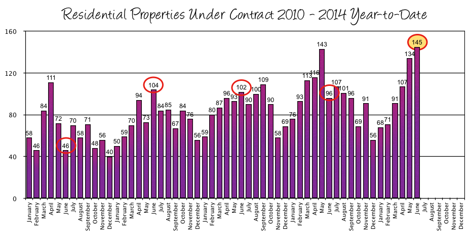 Harrisonburg Real Estate Contracts 2010 - June 2014