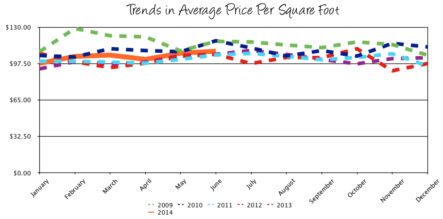 Harrisonburg Real Estate: Trends in Average Price per Square Foot