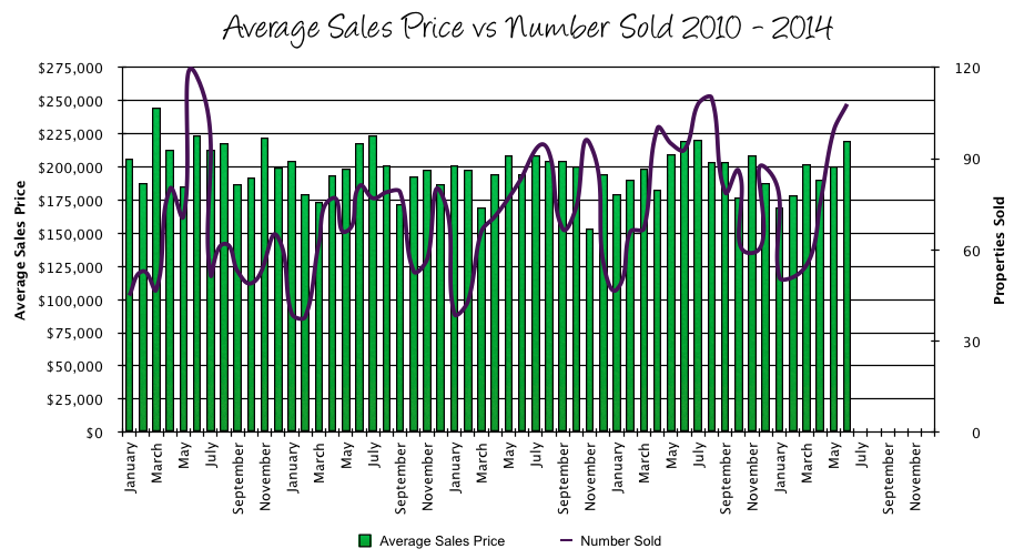 Harrisonburg Real Estate Sales Prices vs Sales