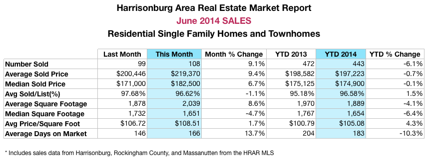 Harrisonburg Real Estate: June 2014 Sales