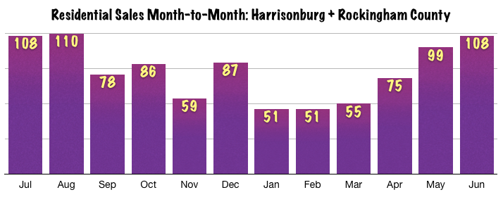 Harrisonburg Real Estate Sales Month-to-Month