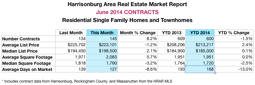 Harrisonburg Real Estate: June 2014 Contracts