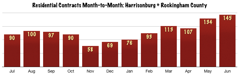 Harrisonburg Real Estate Contracts Month-to-Month
