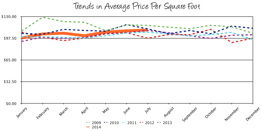 Harrisonburg Real Estate July 2014: Trends in Average Price per Square Foot