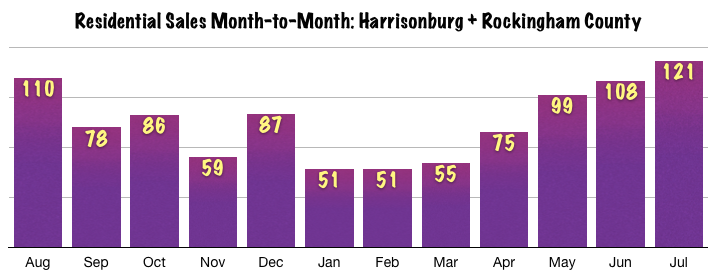 Harrisonburg Real Estate July 2014: Sales Trends