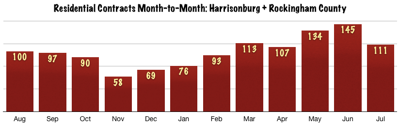 Harrisonburg Real Estate July 2014: Contracts Trends