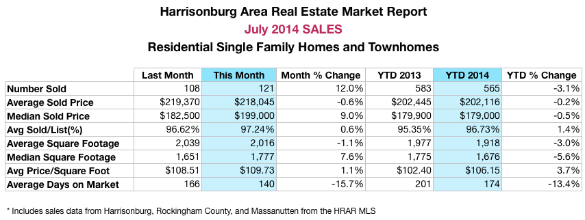 Harrisonburg Real Estate Sales July 2014