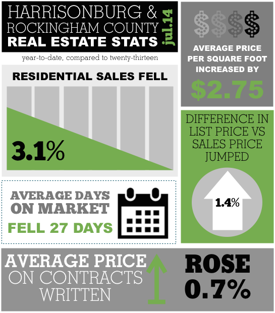 Harrisonburg Real Estate Market Report: July 2014 Infographic