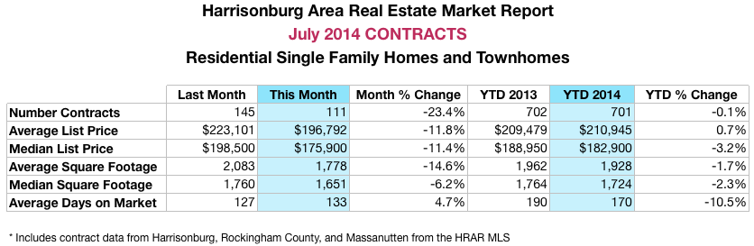 Harrisonburg Real Estate Market Report: July 2014 Contracts