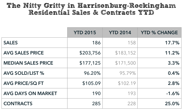 Harrisonburg Real Estate Market Report: March 2015