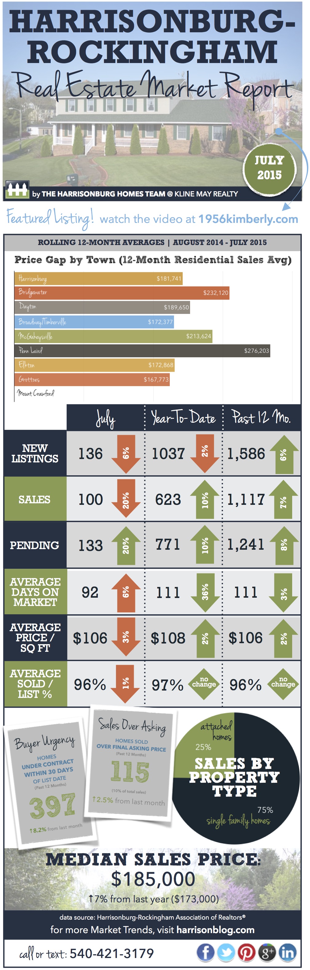 Harrisonburg Real Estate Market Report [INFOGRAPHIC] >> July 2015