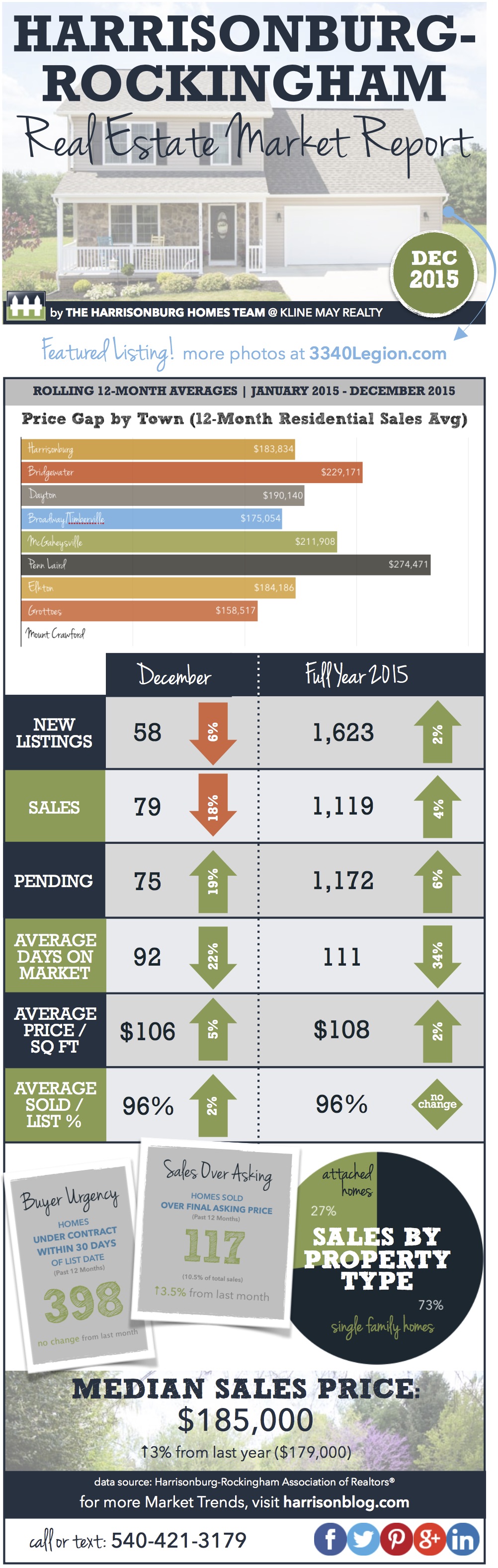 YEAR END 2015 Market Infographic | Harrisonburg Real Estate