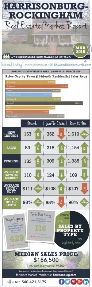 Harrisonburg Real Estate Market Report [INFOGRAPHIC]: March 2016 ...