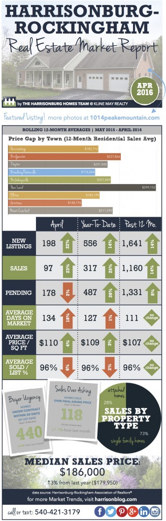 Harrisonburg Real Estate Market Report [INFOGRAPHIC]: April 2016 ...