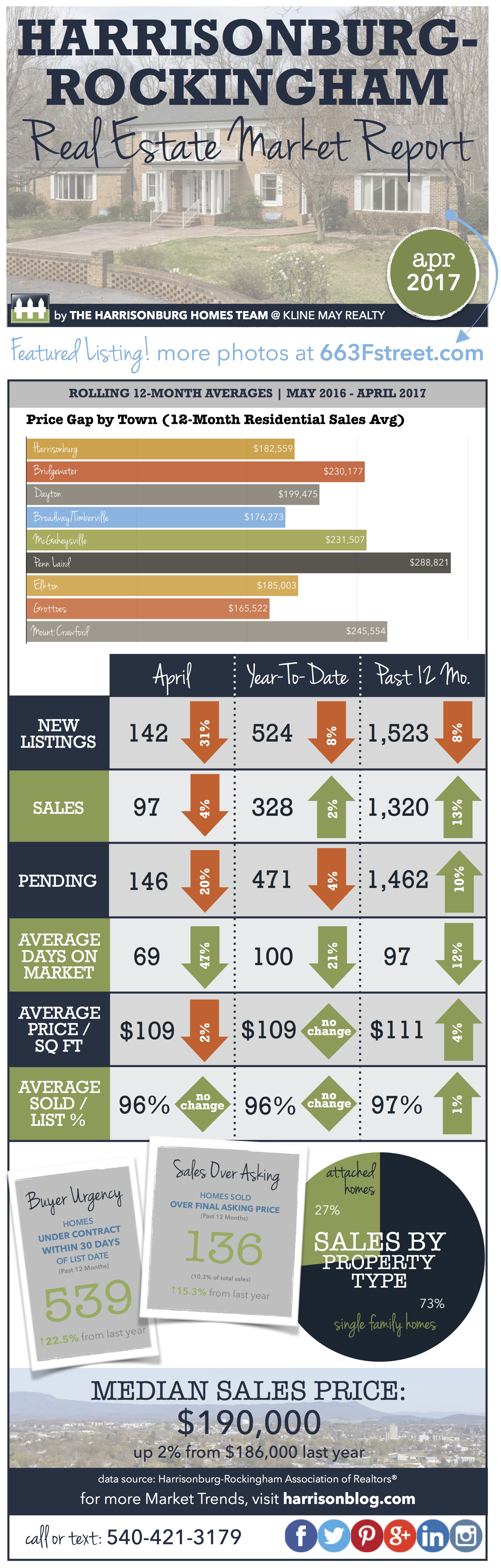 Harrisonburg Real Estate Market Report: April 2017 | The Harrisonburg Homes Team @ Kline May Realty