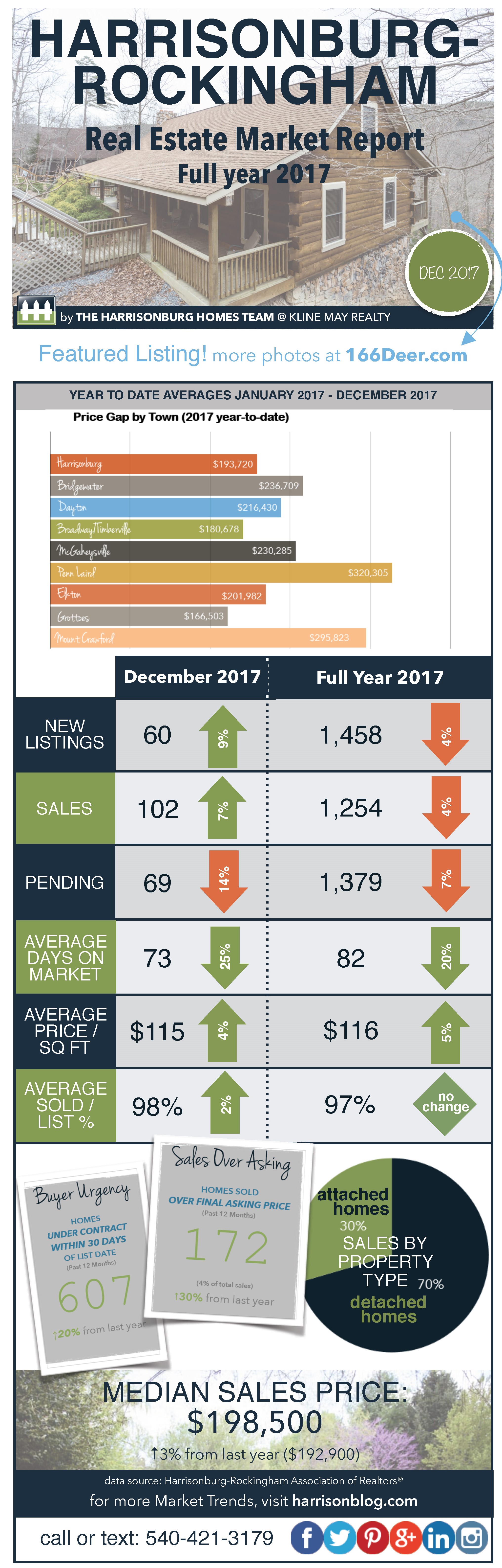 Year End Market Report Infographic 2017 | Harrisonburg Homes Team