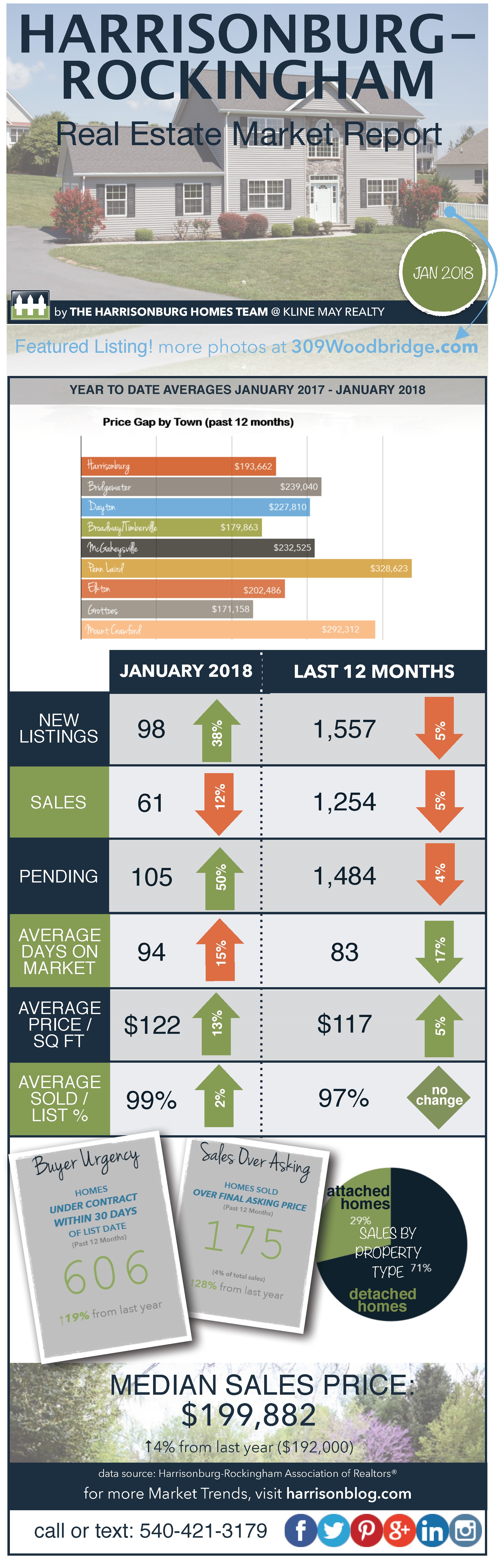 January 2018 Market Report | Harrisonburg Homes Team