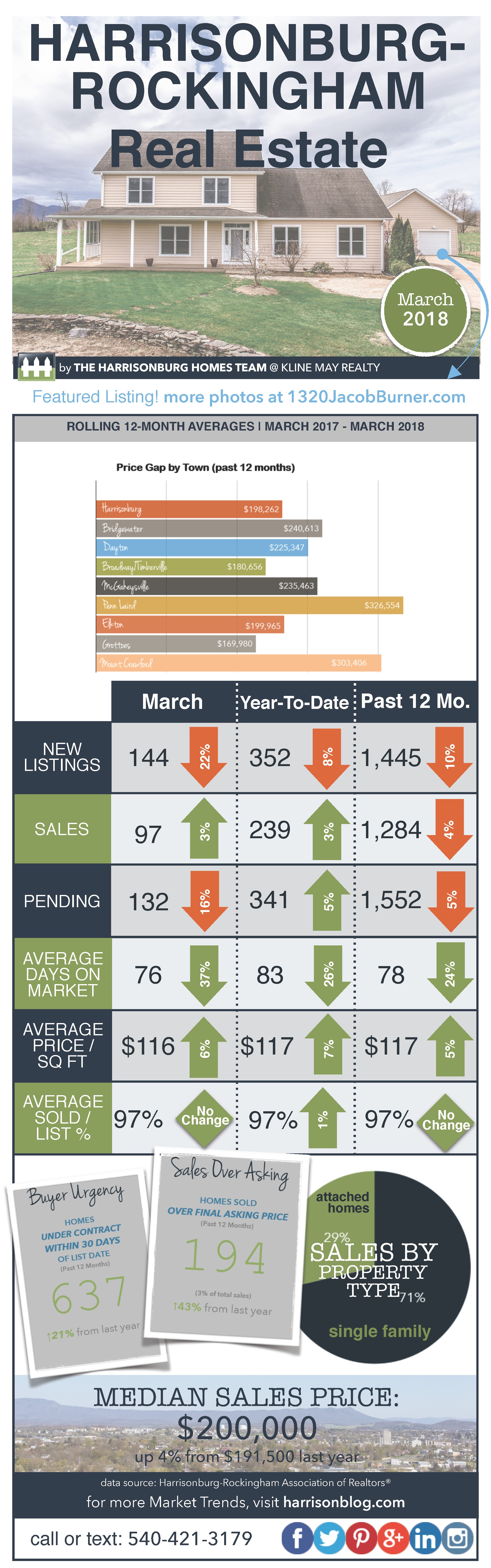 Market Infographic Mar 2018 | Harrisonburg Homes Team