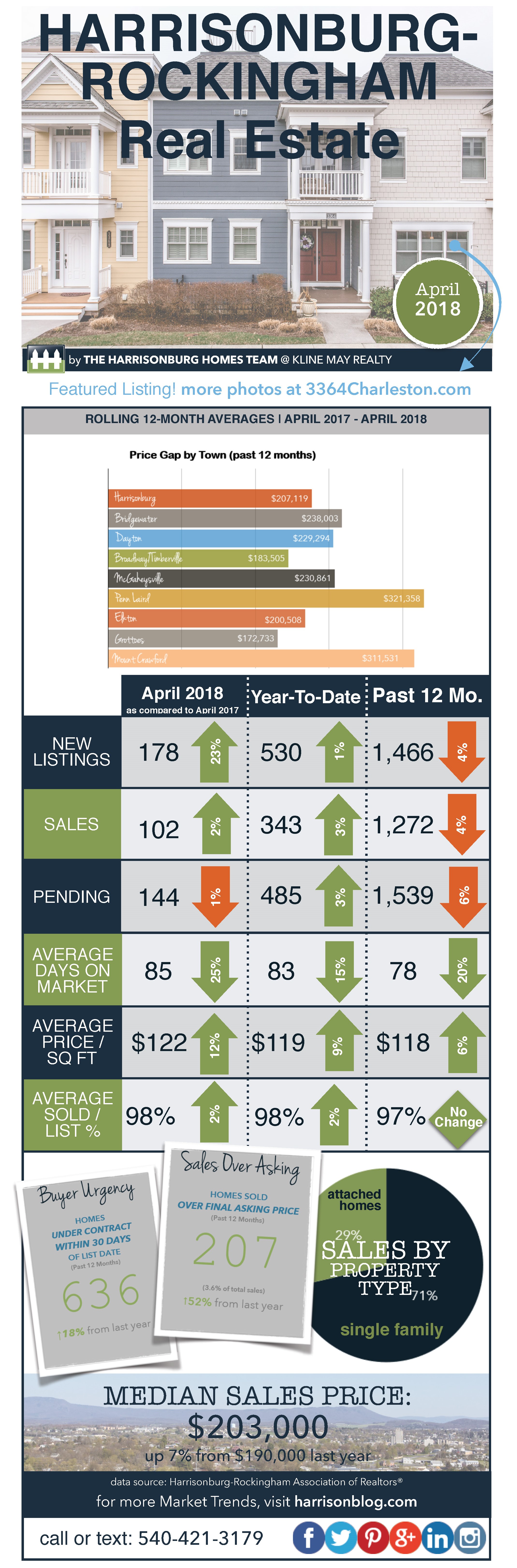 Market Infographic April 2018 | Harrisonburg Homes Team