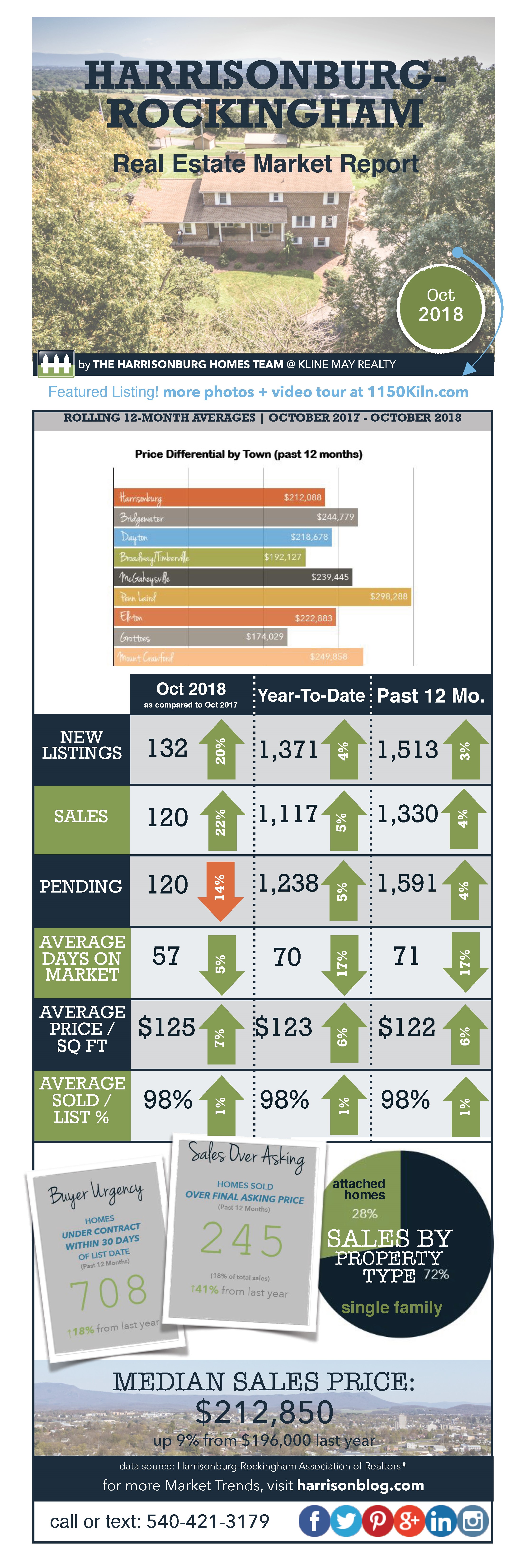 Market Infographic October 18 | Harrisonburg Homes Team