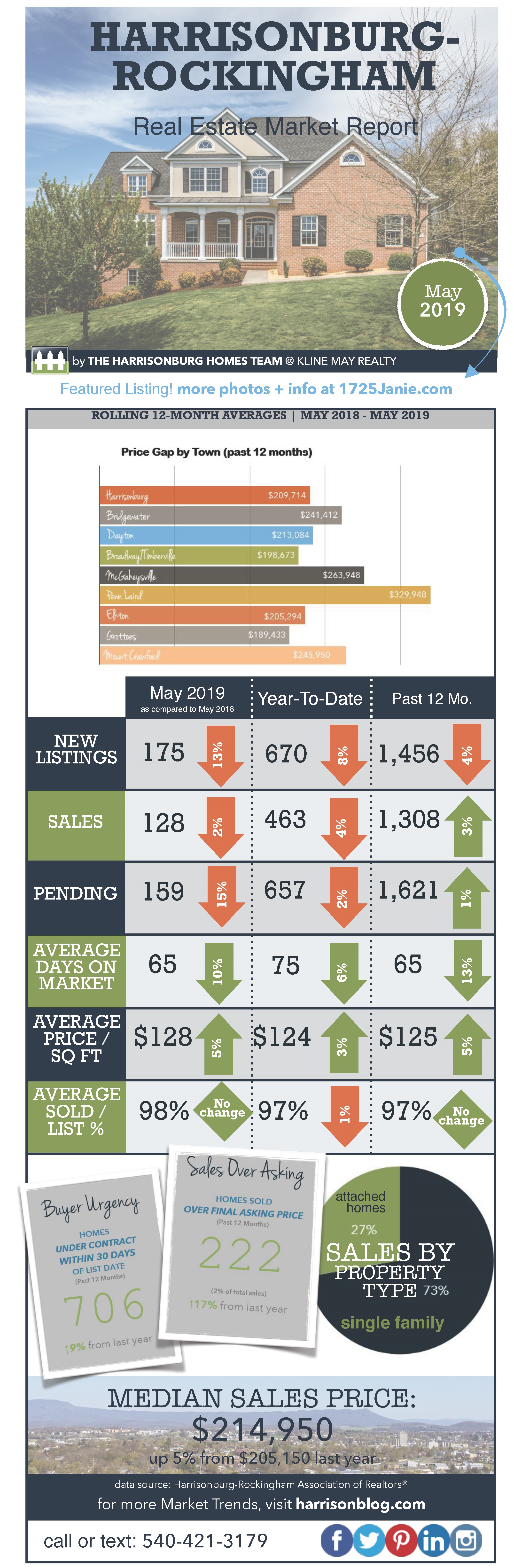 Market Infographic May 2019